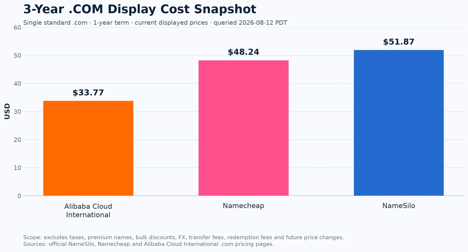 Bar chart comparing three-year displayed .com costs at three registrars