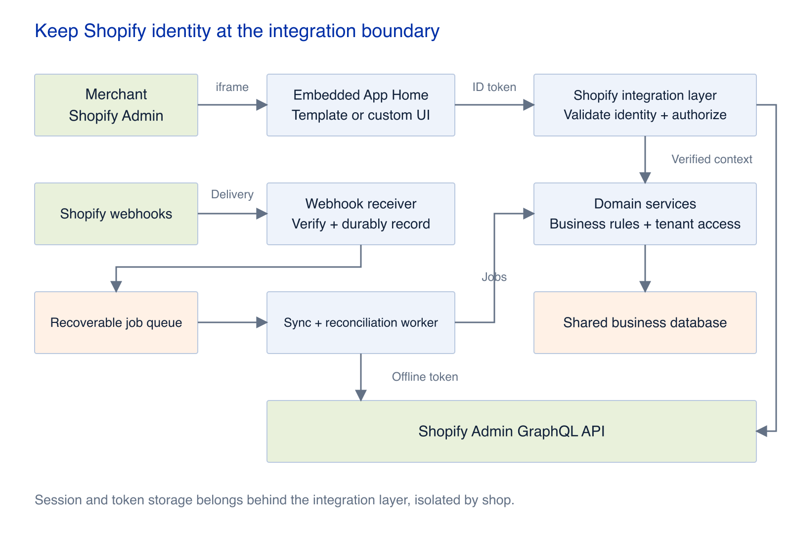 Reference architecture connecting an embedded App Home to a Shopify integration layer, domain services, and background workers