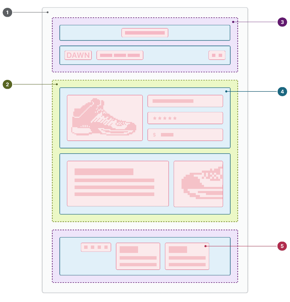Shopify's official theme architecture diagram, showing layouts, templates, section groups, sections, and blocks