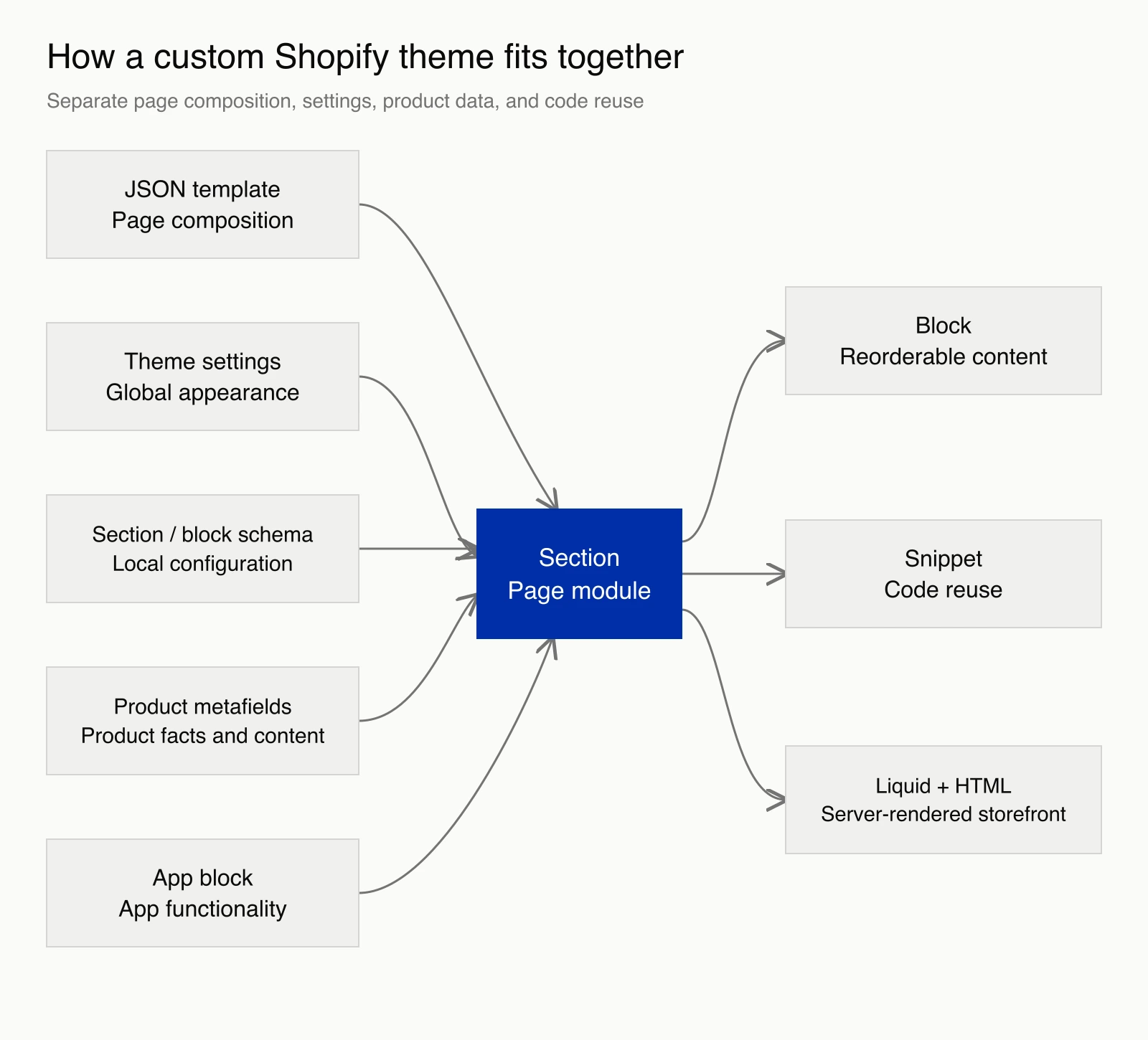 How templates, sections, blocks, snippets, settings, product metafields, and app blocks work together in a Shopify theme