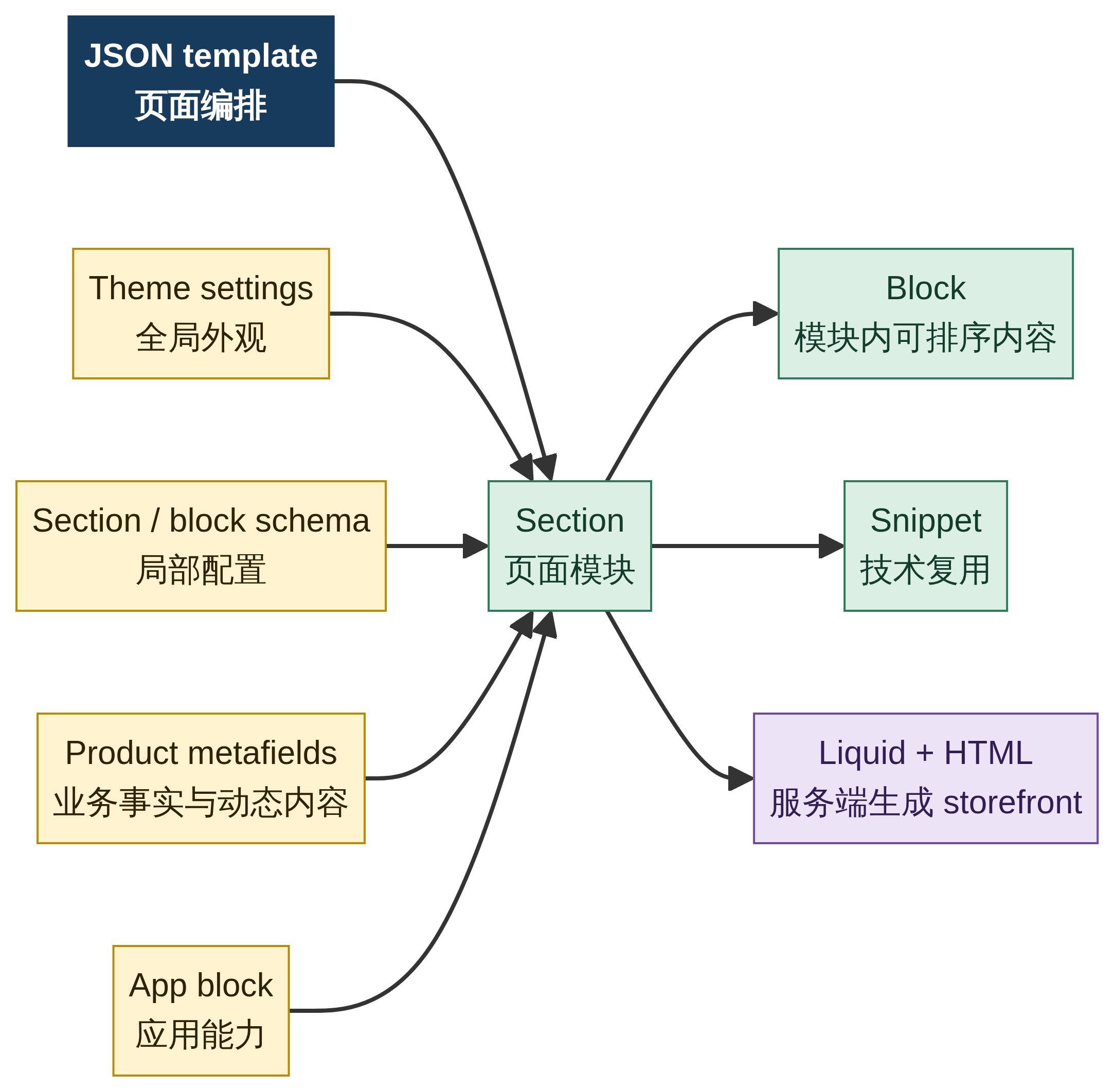 Shopify 自有主题的组件分层：template、section、block、snippet、settings、metafield 与 app block