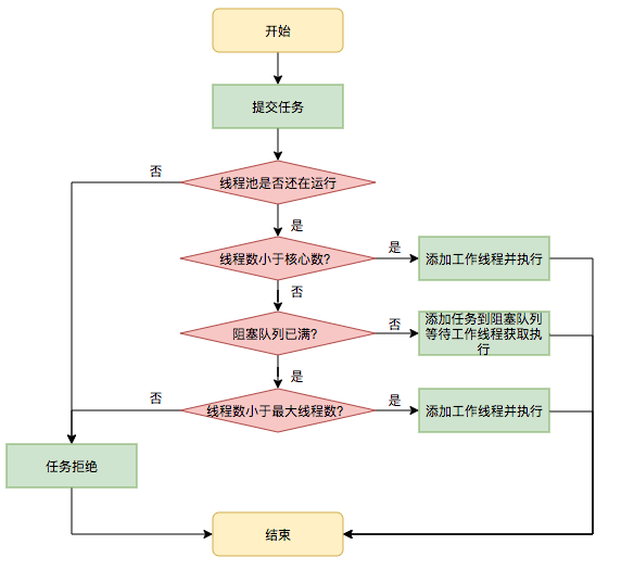 Guide to Using Java Thread Pools