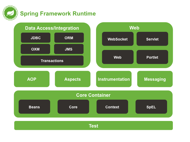 Bean Annotation in the Spring Framework