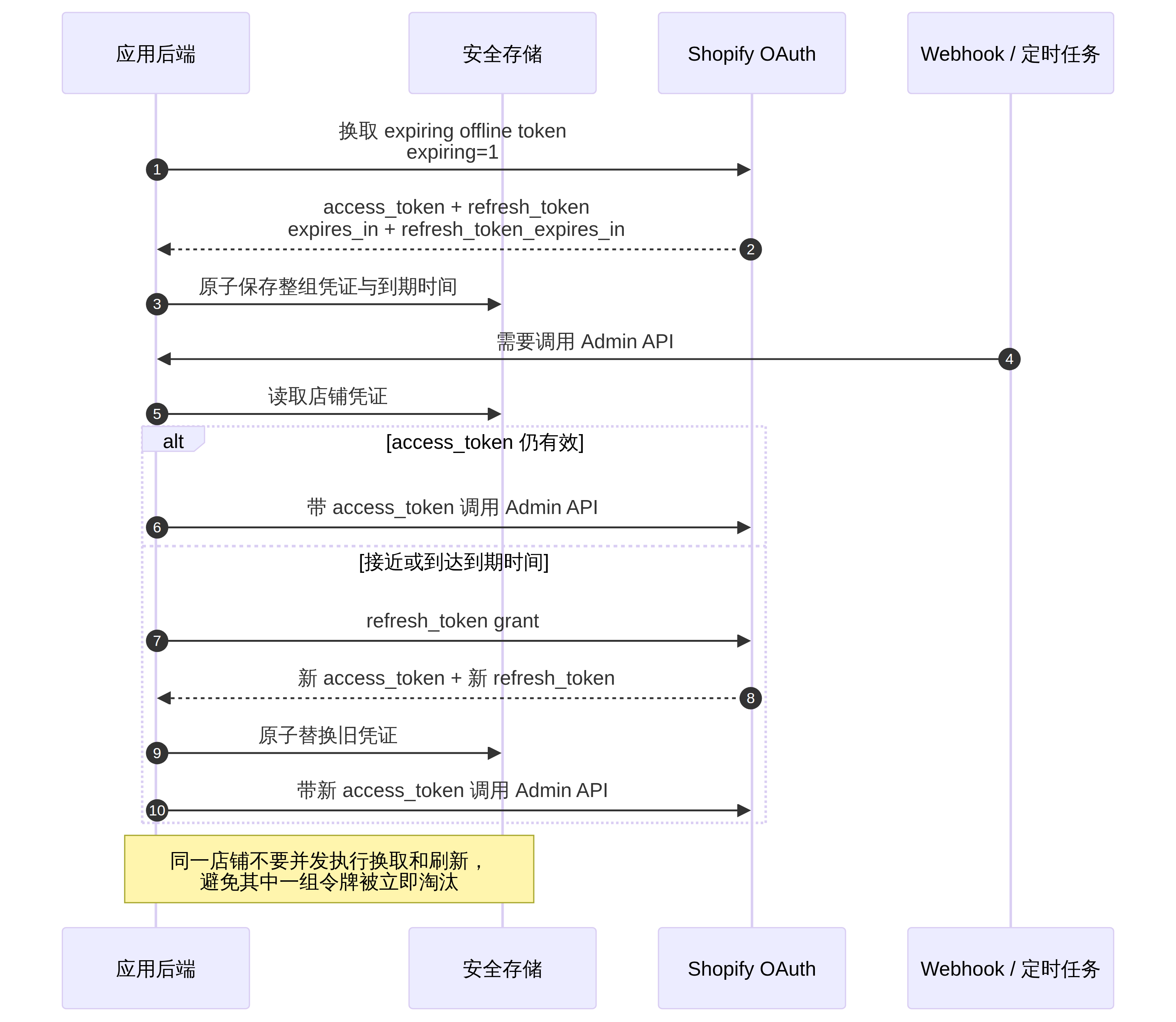 可过期 offline token 的换取、保存和刷新时序图